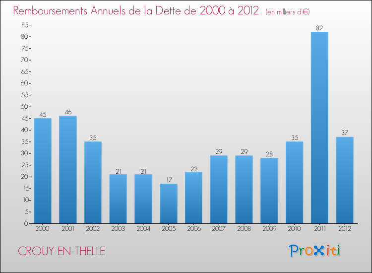 Evolution de l'annuité de la dette pour la commune de CROUY-EN-THELLE de 2000 à 2012 Annuités de la dette pour CROUY-EN-THELLE de 2000 à 2012