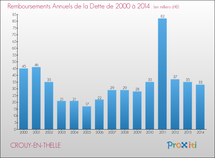 Evolution de l'annuité de la dette pour la commune de CROUY-EN-THELLE de 2000 à 2014 Annuités de la dette pour CROUY-EN-THELLE de 2000 à 2014