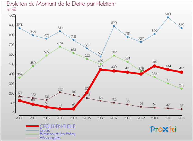 Evolution de la dette par habitant pour la commune de CROUY-EN-THELLE et les communes proches de 2000 à 2012 Comparaison de la dette par habitant pour CROUY-EN-THELLE et les communes voisines de 2000 à 2012