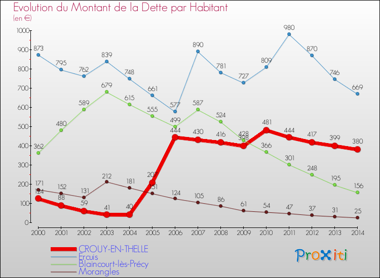 Evolution de la dette par habitant pour la commune de CROUY-EN-THELLE et les communes proches de 2000 à 2014 Comparaison de la dette par habitant pour CROUY-EN-THELLE et les communes voisines de 2000 à 2014