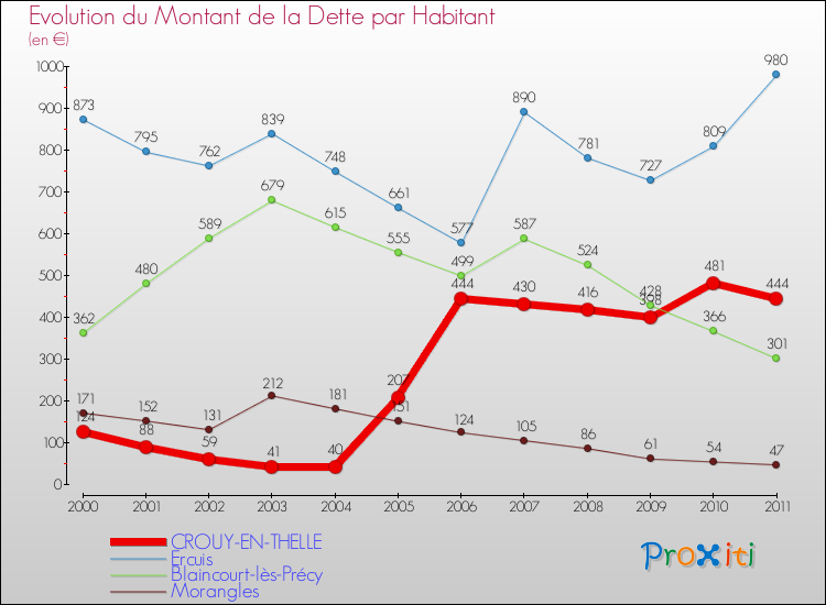 Evolution de la dette par habitant pour la commune de CROUY-EN-THELLE et les communes proches Comparaison de la dette par habitant pour CROUY-EN-THELLE et les communes voisines