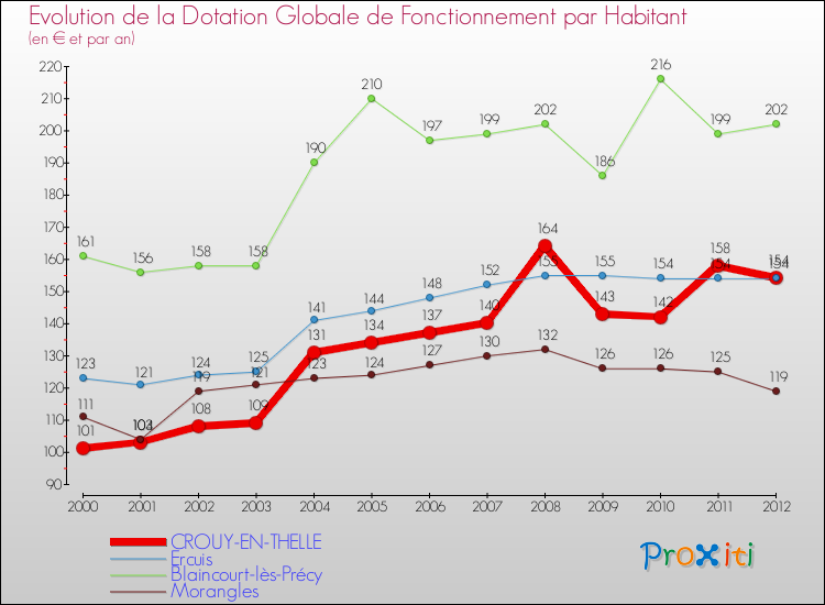 Evolution et montant de la dotation globale de fonctionnement par Habitant pour CROUY-EN-THELLE et les communes proches Comparaison des dotations globales de fonctionnement par habitant pour CROUY-EN-THELLE et les communes voisines
