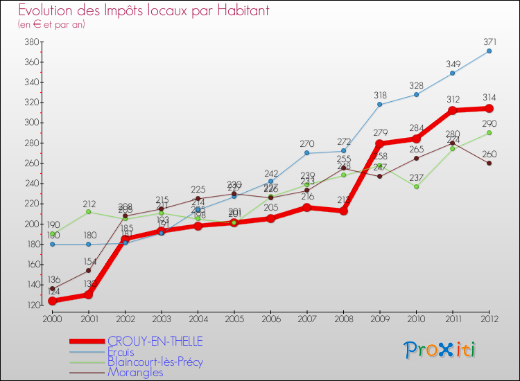 Evolution et montant des impôts locaux par Habitant pour CROUY-EN-THELLE et les communes proches Comparaison des impôts locaux par habitant pour CROUY-EN-THELLE et les communes voisines