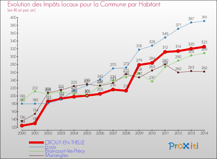 Evolution et montant des impôts locaux par Habitant pour CROUY-EN-THELLE et les communes proches de 2000 à 2014 Comparaison des impôts locaux par habitant pour CROUY-EN-THELLE et les communes voisines de 2000 à 2014
