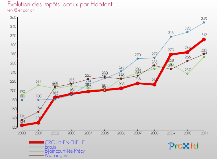 Evolution et montant des impôts locaux par Habitant pour CROUY-EN-THELLE et les communes proches Comparaison des impôts locaux par habitant pour CROUY-EN-THELLE et les communes voisines