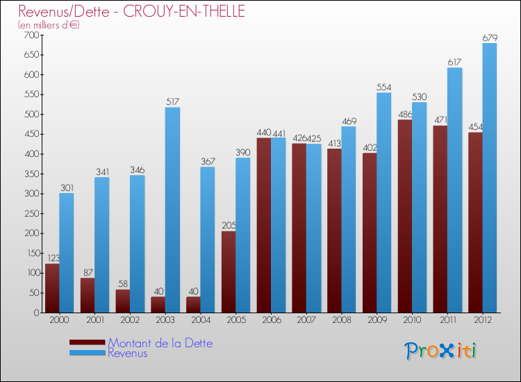 Evolution comparée de la dette et des revenus pour la commune de CROUY-EN-THELLE de 2000 à 2012 Comparaison de la dette et des revenus pour CROUY-EN-THELLE de 2000 à 2012