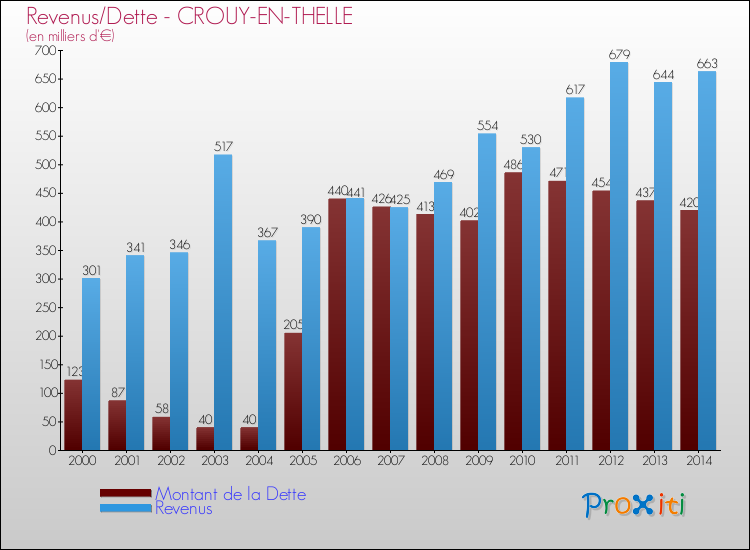 Evolution comparée de la dette et des revenus pour la commune de CROUY-EN-THELLE de 2000 à 2014 Comparaison de la dette et des revenus pour CROUY-EN-THELLE de 2000 à 2014