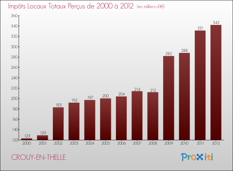Evolution des Impôts Locaux pour la commune de CROUY-EN-THELLE de 2000 à 2012 Evolution des Impôts Locaux pour CROUY-EN-THELLE de 2000 à 2012
