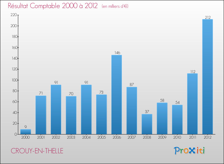 Evolution du résultat comptable pour la commune de CROUY-EN-THELLE de 2000 à 2012 Evolution du résultat comptable pour CROUY-EN-THELLE de 2000 à 2012