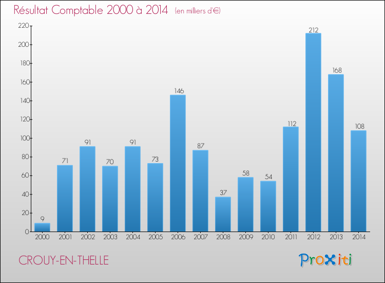 Evolution du résultat comptable pour la commune de CROUY-EN-THELLE de 2000 à 2014 Evolution du résultat comptable pour CROUY-EN-THELLE de 2000 à 2014