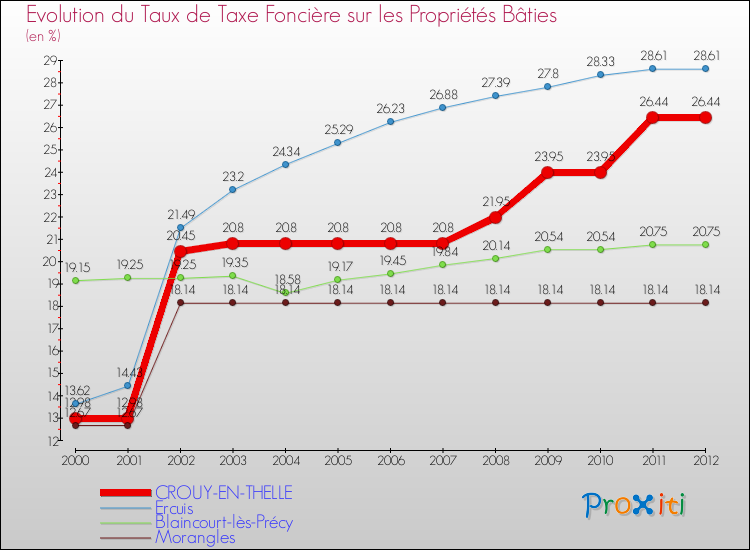 Evolution du taux de la taxe foncière sur le bati pour CROUY-EN-THELLE et les communes proches de 2000 à 2012 Comparaison des taux de taxe foncière sur le bati pour CROUY-EN-THELLE et les communes voisines de 2000 à 2012
