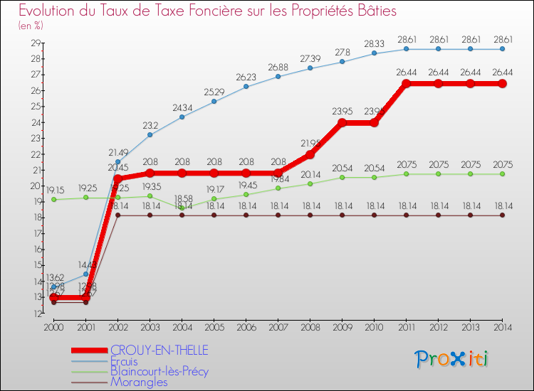 Evolution du taux de la taxe foncière sur le bati pour CROUY-EN-THELLE et les communes proches de 2000 à 2014 Comparaison des taux de taxe foncière sur le bati pour CROUY-EN-THELLE et les communes voisines de 2000 à 2014