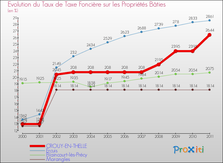 Evolution du taux de la taxe foncière sur le bati pour CROUY-EN-THELLE et les communes proches Comparaison des taux de taxe foncière sur le bati pour CROUY-EN-THELLE et les communes voisines