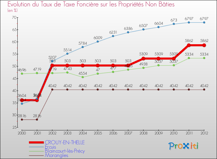 Evolution du taux de la taxe foncière sur les immeubles et terrains non batis pour CROUY-EN-THELLE et les communes proches de 2000 à 2012 Comparaison des taux de la taxe foncière sur les immeubles et terrains non batis pour CROUY-EN-THELLE et les communes voisines de 2000 à 2012