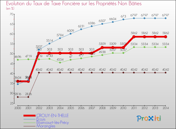 Evolution du taux de la taxe foncière sur les immeubles et terrains non batis pour CROUY-EN-THELLE et les communes proches de 2000 à 2014 Comparaison des taux de la taxe foncière sur les immeubles et terrains non batis pour CROUY-EN-THELLE et les communes voisines de 2000 à 2014