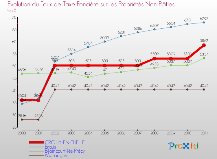 Evolution du taux de la taxe foncière sur les immeubles et terrains non batis pour CROUY-EN-THELLE et les communes proches Comparaison des taux de la taxe foncière sur les immeubles et terrains non batis pour CROUY-EN-THELLE et les communes voisines
