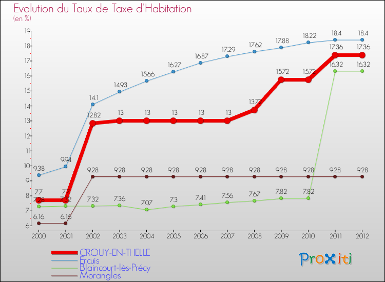 Evolution du taux de la taxe d'habitation pour CROUY-EN-THELLE et les communes proches Comparaison des taux de la taxe d'habitation pour CROUY-EN-THELLE et les communes voisines
