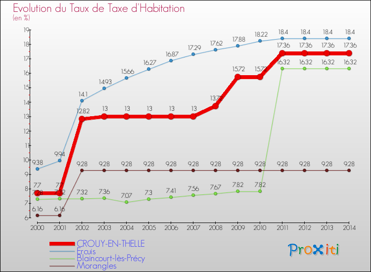 Evolution du taux de la taxe d'habitation pour CROUY-EN-THELLE et les communes proches de 2000 à 2014 Comparaison des taux de la taxe d'habitation pour CROUY-EN-THELLE et les communes voisines de 2000 à 2014