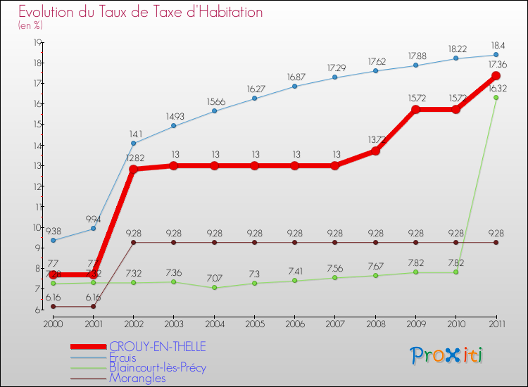 Evolution du taux de la taxe d'habitation pour CROUY-EN-THELLE et les communes proches Comparaison des taux de la taxe d'habitation pour CROUY-EN-THELLE et les communes voisines
