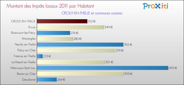 Montant des impôts locaux par Habitant pour CROUY-EN-THELLE et les communes proches Comparaison des impôts locaux par habitant pour CROUY-EN-THELLE et les communes voisines
