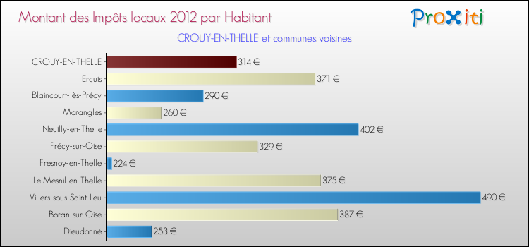 Montant des impôts locaux par Habitant pour CROUY-EN-THELLE et les communes proches Comparaison des impôts locaux par habitant pour CROUY-EN-THELLE et les communes voisines
