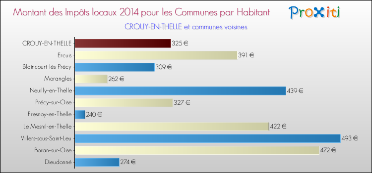 Montant des impôts locaux par Habitant pour CROUY-EN-THELLE et les communes proches en 2014 Comparaison des impôts locaux par habitant pour CROUY-EN-THELLE et les communes voisines en 2014
