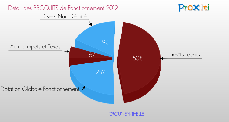 Décomposition du Budget de Fonctionnement 2012 de la commune de CROUY-EN-THELLE Budget de Fonctionnement 2012 pour la commune de CROUY-EN-THELLE