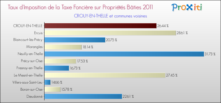 Taux d'imposition de la taxe foncière sur le bati 2011 pour CROUY-EN-THELLE et les communes proches Comparaison des taux d'imposition de la taxe foncière sur le bati 2011 pour CROUY-EN-THELLE et les communes voisines