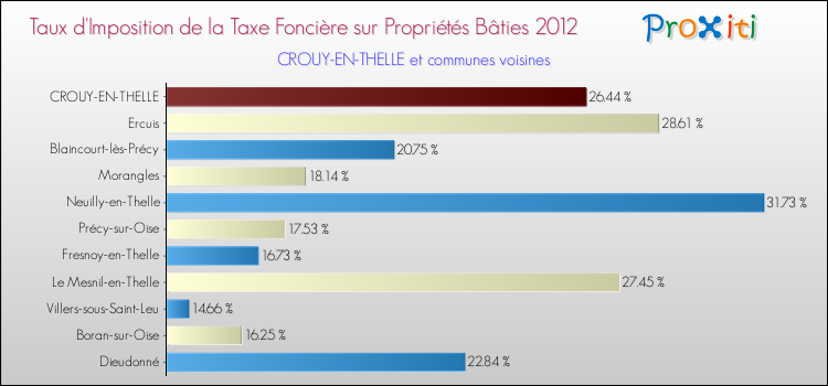 Taux d'imposition de la taxe foncière sur le bati 2012 pour CROUY-EN-THELLE et les communes proches Comparaison des taux d'imposition de la taxe foncière sur le bati 2012 pour CROUY-EN-THELLE et les communes voisines