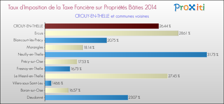 Taux d'imposition de la taxe foncière sur le bati 2014 pour CROUY-EN-THELLE et les communes proches Comparaison des taux d'imposition de la taxe foncière sur le bati 2014 pour CROUY-EN-THELLE et les communes voisines