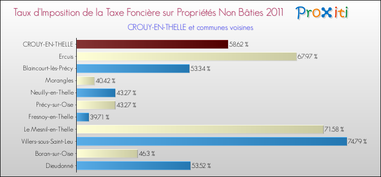 Taux d'imposition de la taxe foncière sur les immeubles et terrains non batis 2011 pour CROUY-EN-THELLE et les communes proches Comparaison des taux d'imposition de la taxe foncière sur les immeubles et terrains non batis 2011 pour CROUY-EN-THELLE et les communes voisines