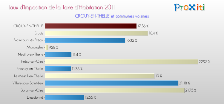 Taux d'imposition de la taxe d'habitation 2011 pour CROUY-EN-THELLE et les communes proches Comparaison des taux d'imposition de la taxe d'habitation 2011 pour CROUY-EN-THELLE et les communes voisines