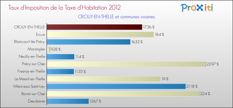 Taux d'imposition de la taxe d'habitation 2012 pour CROUY-EN-THELLE et les communes proches Comparaison des taux d'imposition de la taxe d'habitation 2012 pour CROUY-EN-THELLE et les communes voisines