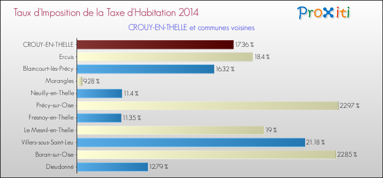 Taux d'imposition de la taxe d'habitation 2014 pour CROUY-EN-THELLE et les communes proches Comparaison des taux d'imposition de la taxe d'habitation 2014 pour CROUY-EN-THELLE et les communes voisines