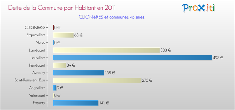 Dette par habitant de la commune en 2011 pour CUIGNIèRES et les communes proches Comparaison de la dette par habitant de la commune en 2011 pour CUIGNIèRES et les communes voisines