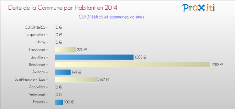 Dette par habitant de la commune en 2014 pour CUIGNIèRES et les communes proches Comparaison de la dette par habitant de la commune en 2014 pour CUIGNIèRES et les communes voisines