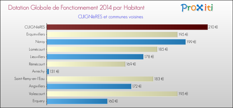 Montant des dotations globales de fonctionnement DGF par Habitant pour CUIGNIèRES et les communes proches en 2014. Comparaison des des dotations globales de fonctionnement DGF par habitant pour CUIGNIèRES et les communes voisines en 2014.