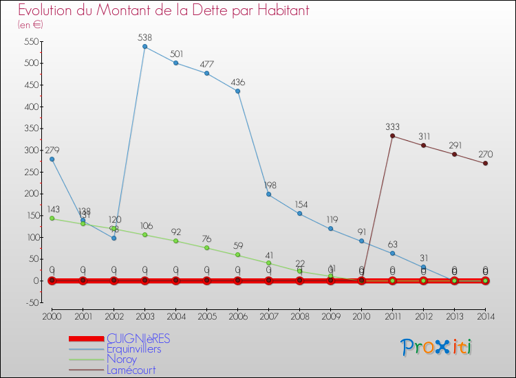 Evolution de la dette par habitant pour la commune de CUIGNIèRES et les communes proches de 2000 à 2014 Comparaison de la dette par habitant pour CUIGNIèRES et les communes voisines de 2000 à 2014