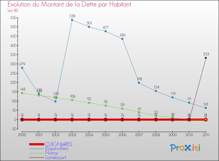 Evolution de la dette par habitant pour la commune de CUIGNIèRES et les communes proches Comparaison de la dette par habitant pour CUIGNIèRES et les communes voisines