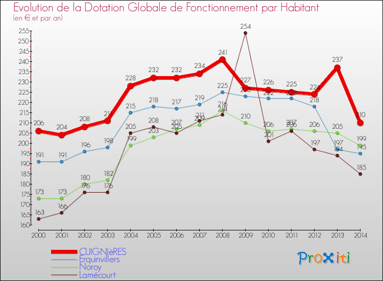 Evolution et montant de la dotation globale de fonctionnement par Habitant pour CUIGNIèRES et les communes proches de 2000 à 2014. Comparaison des dotations globales de fonctionnement par habitant pour CUIGNIèRES et les communes voisines de 2000 à 2014.