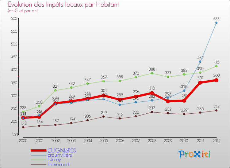Evolution et montant des impôts locaux par Habitant pour CUIGNIèRES et les communes proches Comparaison des impôts locaux par habitant pour CUIGNIèRES et les communes voisines