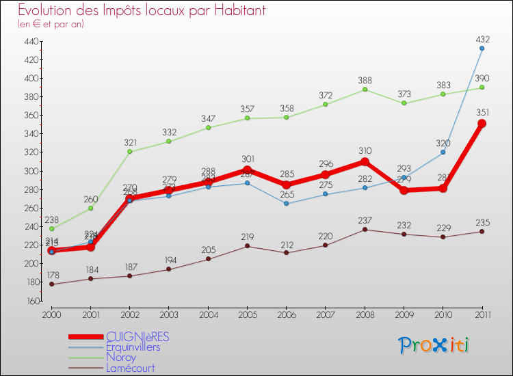 Evolution et montant des impôts locaux par Habitant pour CUIGNIèRES et les communes proches Comparaison des impôts locaux par habitant pour CUIGNIèRES et les communes voisines