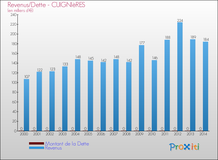 Evolution comparée de la dette et des revenus pour la commune de CUIGNIèRES de 2000 à 2014 Comparaison de la dette et des revenus pour CUIGNIèRES de 2000 à 2014