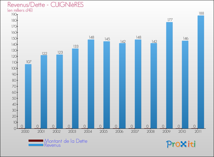 Evolution comparée de la dette et des revenus pour la commune de CUIGNIèRES de 2000 à 2011 Comparaison de la dette et des revenus pour CUIGNIèRES de 2000 à 2011