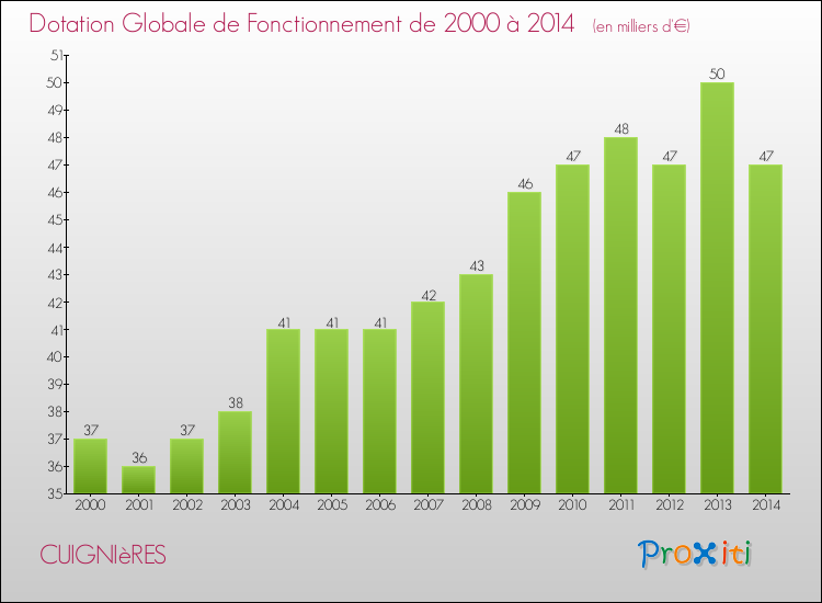 Evolution du montant de la Dotation Globale de Fonctionnement pour la commune de CUIGNIèRES de 2000 à 2014 Evolution du montant de la Dotation Globale de Fonctionnement pour CUIGNIèRES de 2000 à 2014