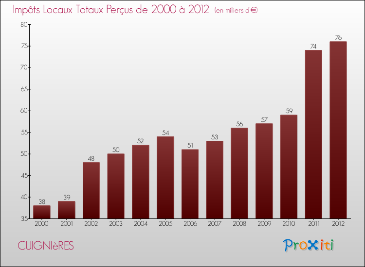 Evolution des Impôts Locaux pour la commune de CUIGNIèRES de 2000 à 2012 Evolution des Impôts Locaux pour CUIGNIèRES de 2000 à 2012