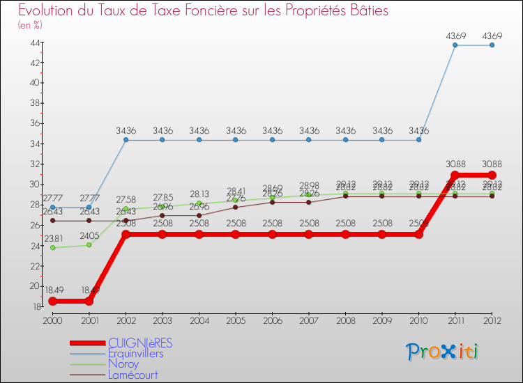 Evolution du taux de la taxe foncière sur le bati pour CUIGNIèRES et les communes proches de 2000 à 2012 Comparaison des taux de taxe foncière sur le bati pour CUIGNIèRES et les communes voisines de 2000 à 2012