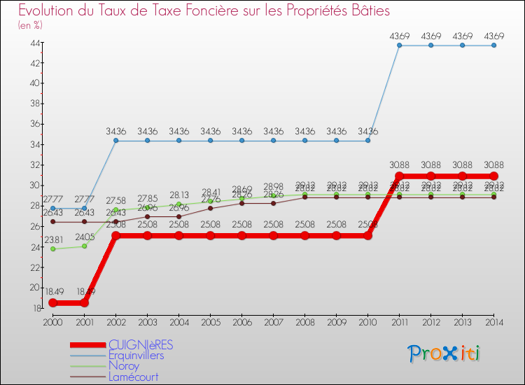 Evolution du taux de la taxe foncière sur le bati pour CUIGNIèRES et les communes proches de 2000 à 2014 Comparaison des taux de taxe foncière sur le bati pour CUIGNIèRES et les communes voisines de 2000 à 2014
