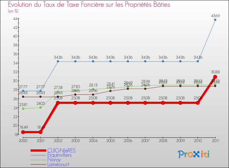 Evolution du taux de la taxe foncière sur le bati pour CUIGNIèRES et les communes proches Comparaison des taux de taxe foncière sur le bati pour CUIGNIèRES et les communes voisines