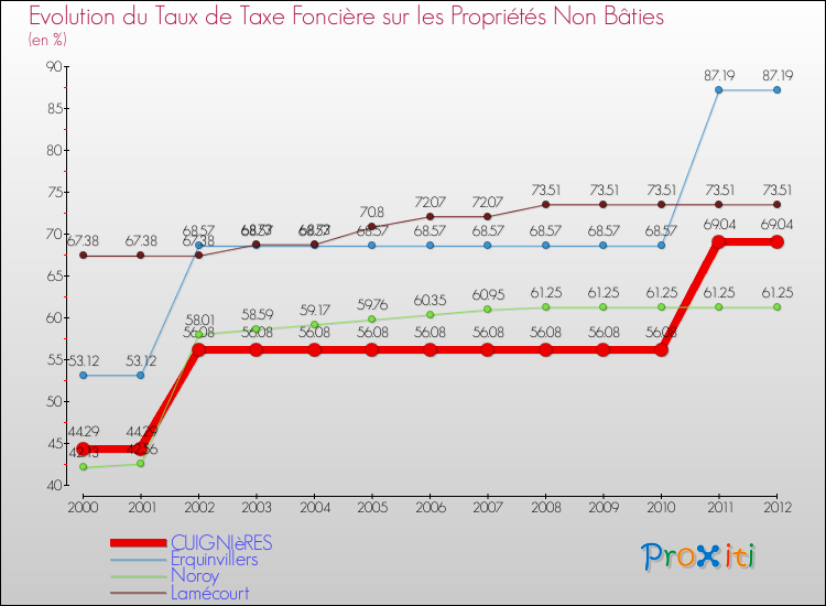 Evolution du taux de la taxe foncière sur les immeubles et terrains non batis pour CUIGNIèRES et les communes proches de 2000 à 2012 Comparaison des taux de la taxe foncière sur les immeubles et terrains non batis pour CUIGNIèRES et les communes voisines de 2000 à 2012